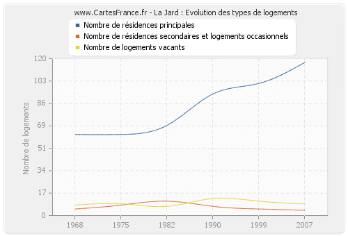 La Jard : Evolution des types de logements